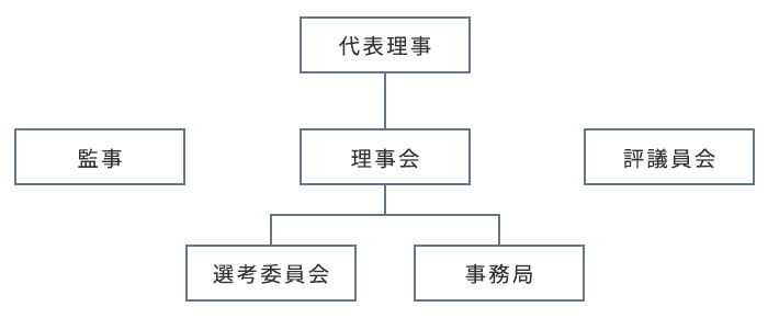 三村学術福祉財団の組織図